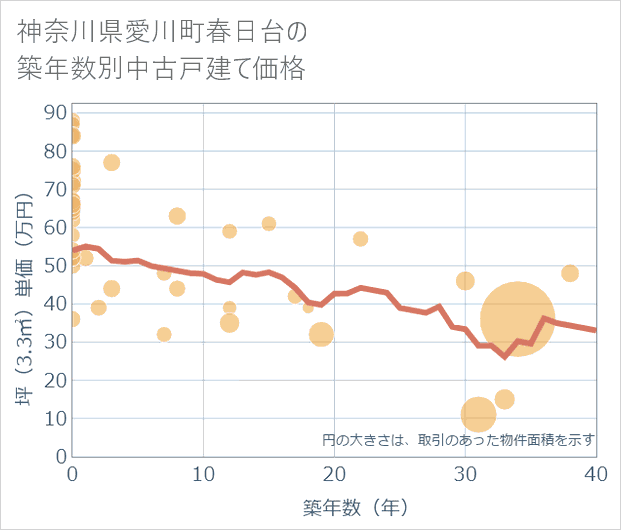 神奈川県愛川町春日台の築年数別の中古戸建て坪単価