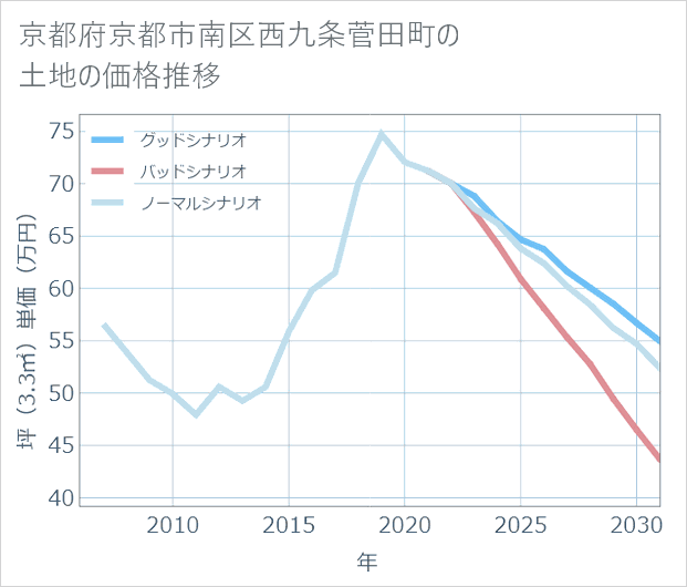 京都府京都市南区西九条菅田町の土地価格推移