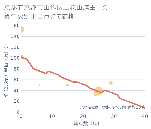 京都府京都市山科区上花山講田町の築年数別の中古戸建て坪単価