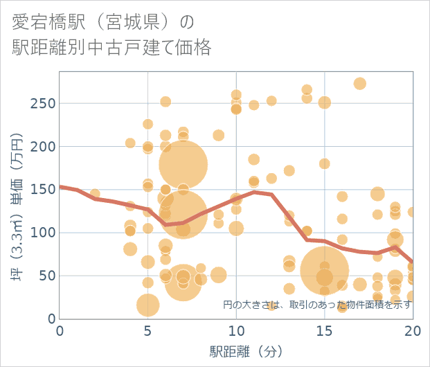 愛宕橋駅(宮城県)の徒歩距離別の中古戸建て坪単価