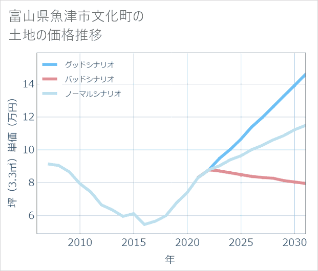 富山県魚津市文化町の土地価格推移
