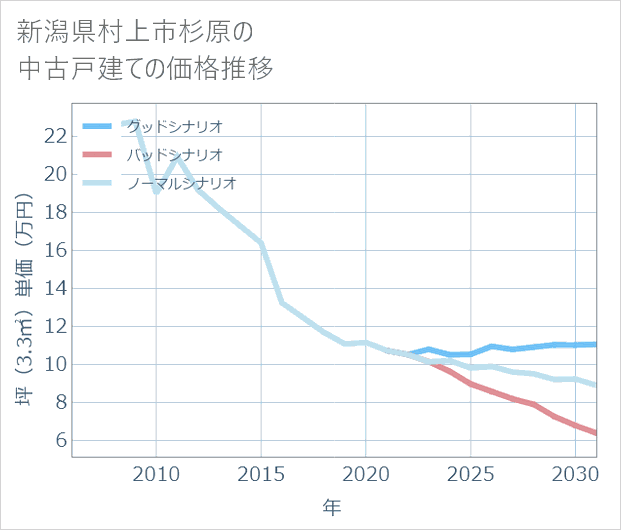 新潟県村上市杉原の中古戸建て価格推移