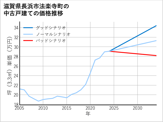 滋賀県長浜市法楽寺町の中古戸建て価格推移