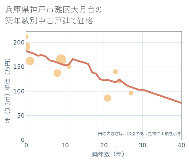 兵庫県神戸市灘区大月台の築年数別の中古戸建て坪単価