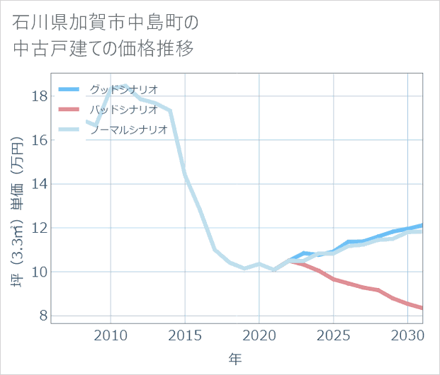 石川県加賀市中島町の中古戸建て価格推移