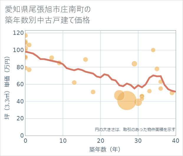 愛知県尾張旭市庄南町の築年数別の中古戸建て坪単価