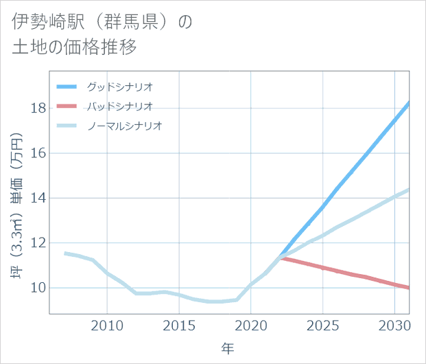 伊勢崎駅(群馬県)の土地価格推移