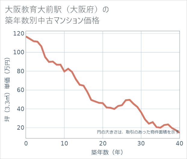 大阪教育大前駅(大阪府)の築年数別の中古マンション坪単価
