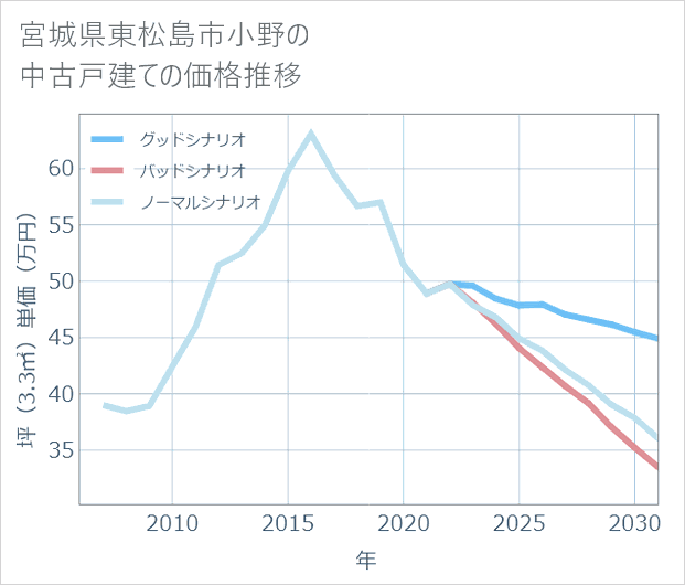 宮城県東松島市小野の中古戸建て価格推移