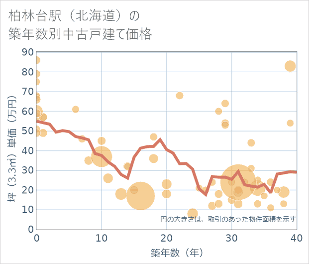 柏林台駅(北海道)の築年数別の中古戸建て坪単価