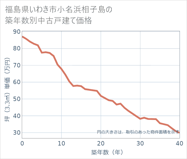 福島県いわき市小名浜相子島の築年数別の中古戸建て坪単価