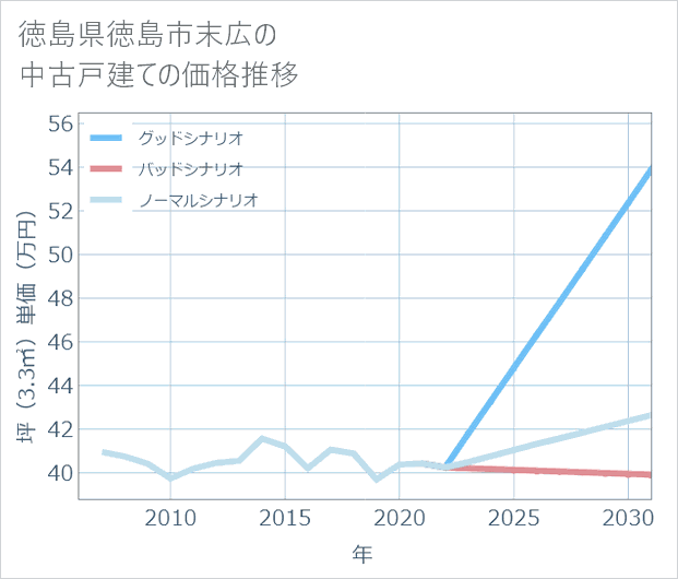 徳島県徳島市末広の中古戸建て価格推移