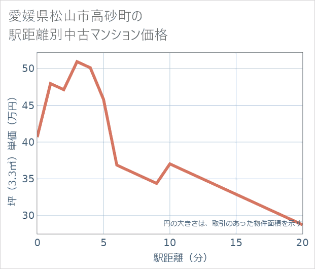 愛媛県松山市高砂町の徒歩距離別の中古マンション坪単価