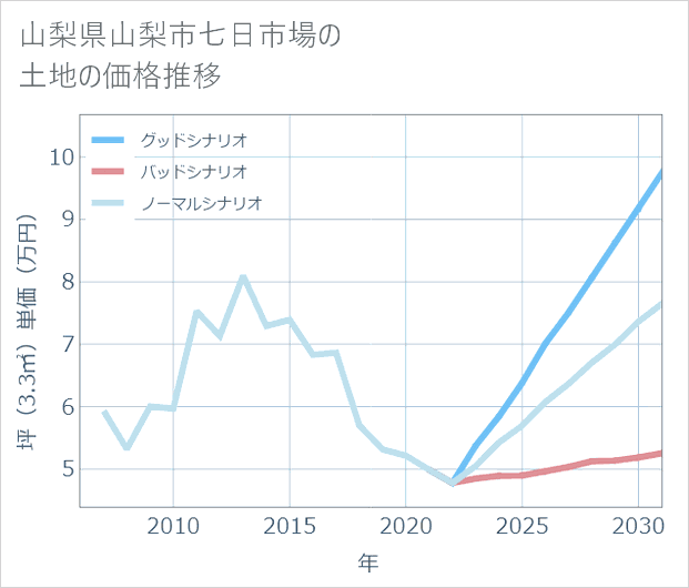 山梨県山梨市七日市場の土地価格推移