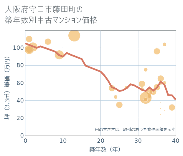 大阪府守口市藤田町の築年数別の中古マンション坪単価