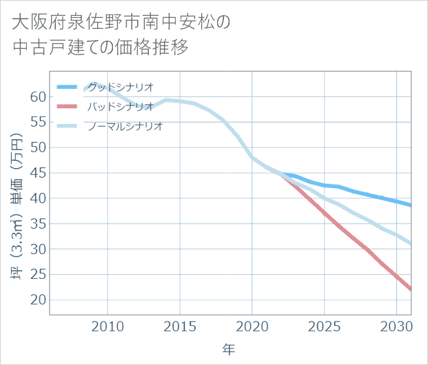 大阪府泉佐野市南中安松の中古戸建て価格推移
