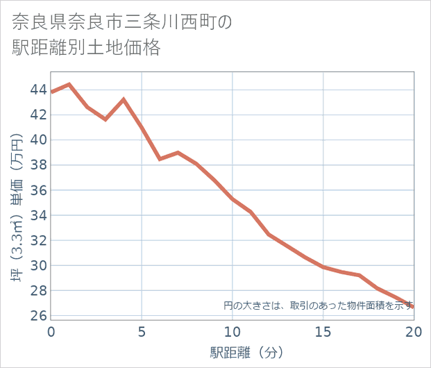 奈良県奈良市三条川西町の徒歩距離別の土地坪単価