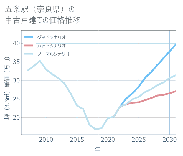 五条駅(奈良県)の中古戸建て価格推移