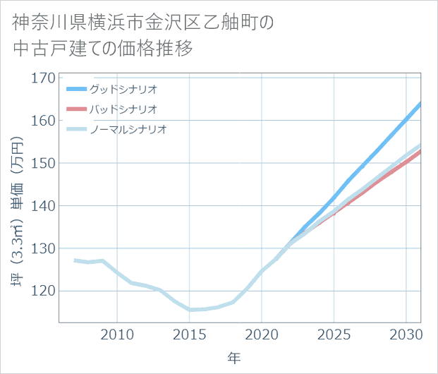 神奈川県横浜市金沢区乙舳町の中古戸建て価格推移