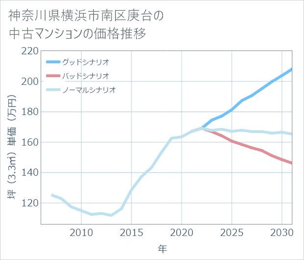 神奈川県横浜市南区庚台の中古マンション価格推移