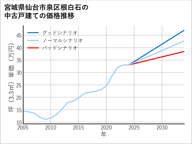 宮城県仙台市泉区根白石の中古戸建て価格推移