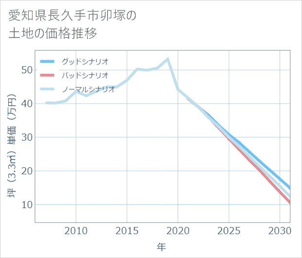 愛知県長久手市卯塚の土地価格推移