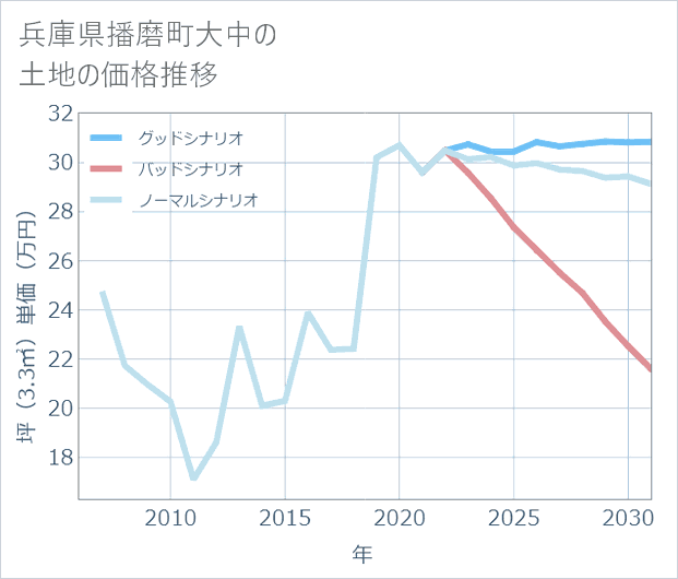 兵庫県播磨町大中の土地価格推移