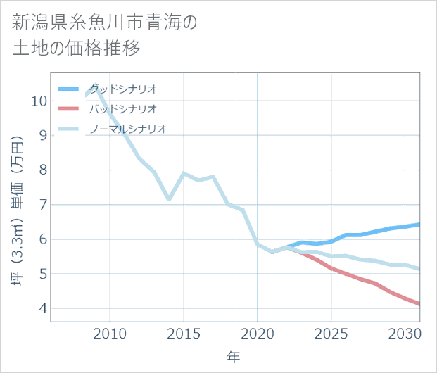 新潟県糸魚川市青海の土地価格推移