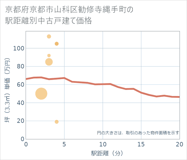 京都府京都市山科区勧修寺縄手町の徒歩距離別の中古戸建て坪単価