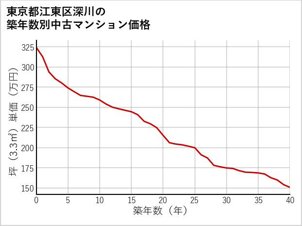 東京都江東区深川の築年数別の中古マンション坪単価