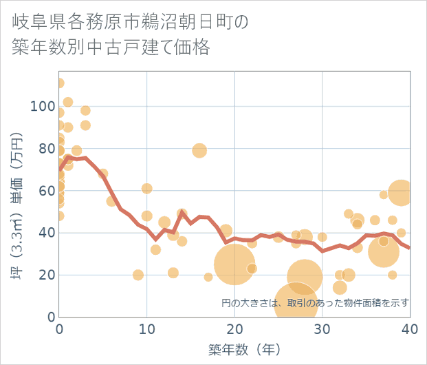 岐阜県各務原市鵜沼朝日町の築年数別の中古戸建て坪単価