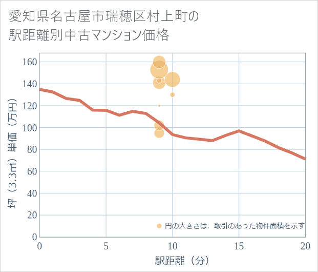 愛知県名古屋市瑞穂区村上町の徒歩距離別の中古マンション坪単価