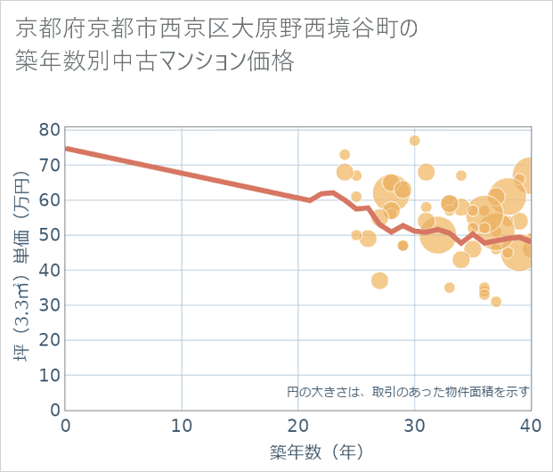 京都府京都市西京区大原野西境谷町の築年数別の中古マンション坪単価