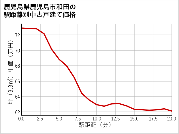 鹿児島県鹿児島市和田の徒歩距離別の中古戸建て坪単価