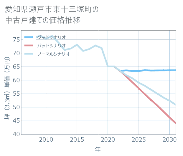 愛知県瀬戸市東十三塚町の中古戸建て価格推移