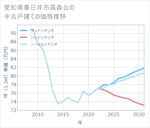 愛知県春日井市高森台の中古戸建て価格推移