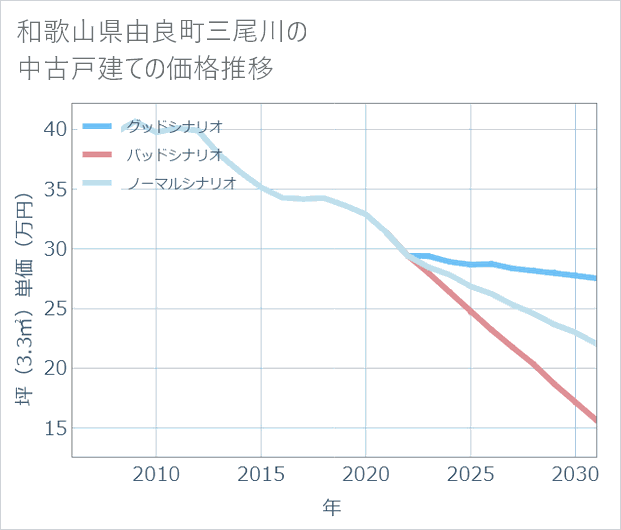 和歌山県由良町三尾川の中古戸建て価格推移