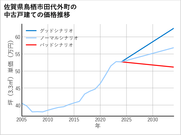 佐賀県鳥栖市田代外町の中古戸建て価格推移