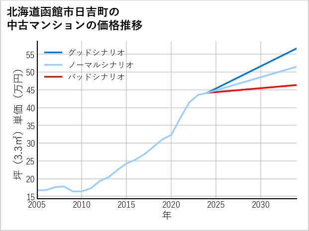 北海道函館市日吉町の中古マンション価格推移