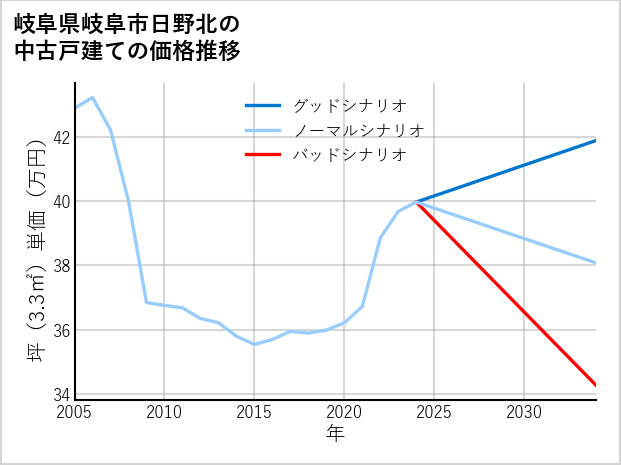 岐阜県岐阜市日野北の中古戸建て価格推移