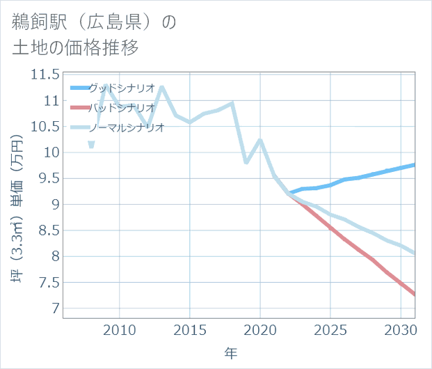 鵜飼駅(広島県)の土地価格推移