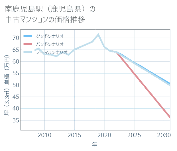 南鹿児島駅(鹿児島県)の中古マンション価格推移