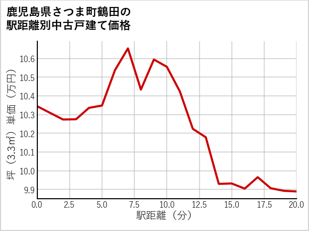 鹿児島県さつま町鶴田の徒歩距離別の中古戸建て坪単価
