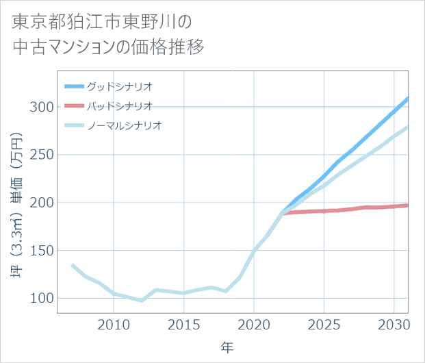 東京都狛江市東野川の中古マンション価格推移
