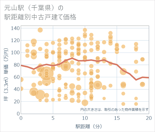 元山駅(千葉県)の徒歩距離別の中古戸建て坪単価