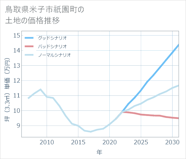 鳥取県米子市祇園町の土地価格推移