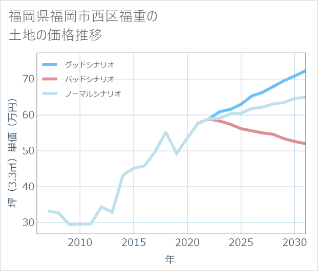 福岡県福岡市西区福重の土地価格推移