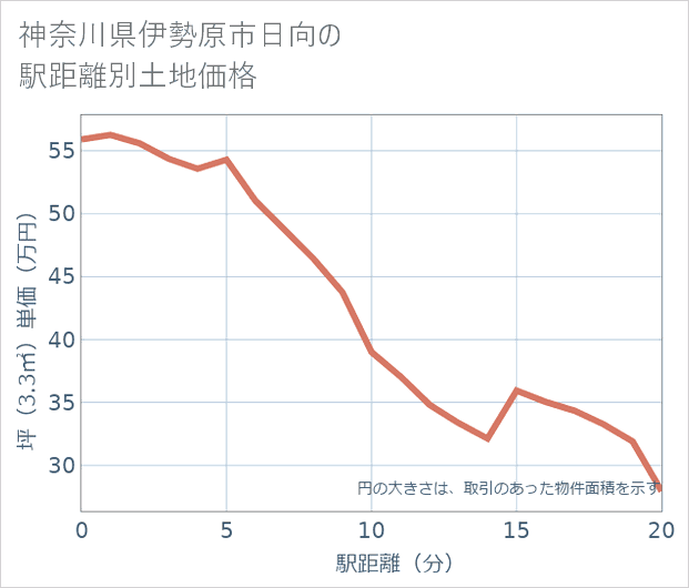 神奈川県伊勢原市日向の徒歩距離別の土地坪単価