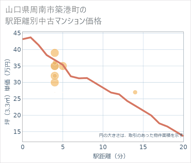 山口県周南市築港町の徒歩距離別の中古マンション坪単価