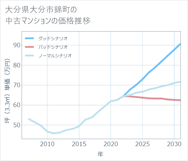 大分県大分市錦町の中古マンション価格推移